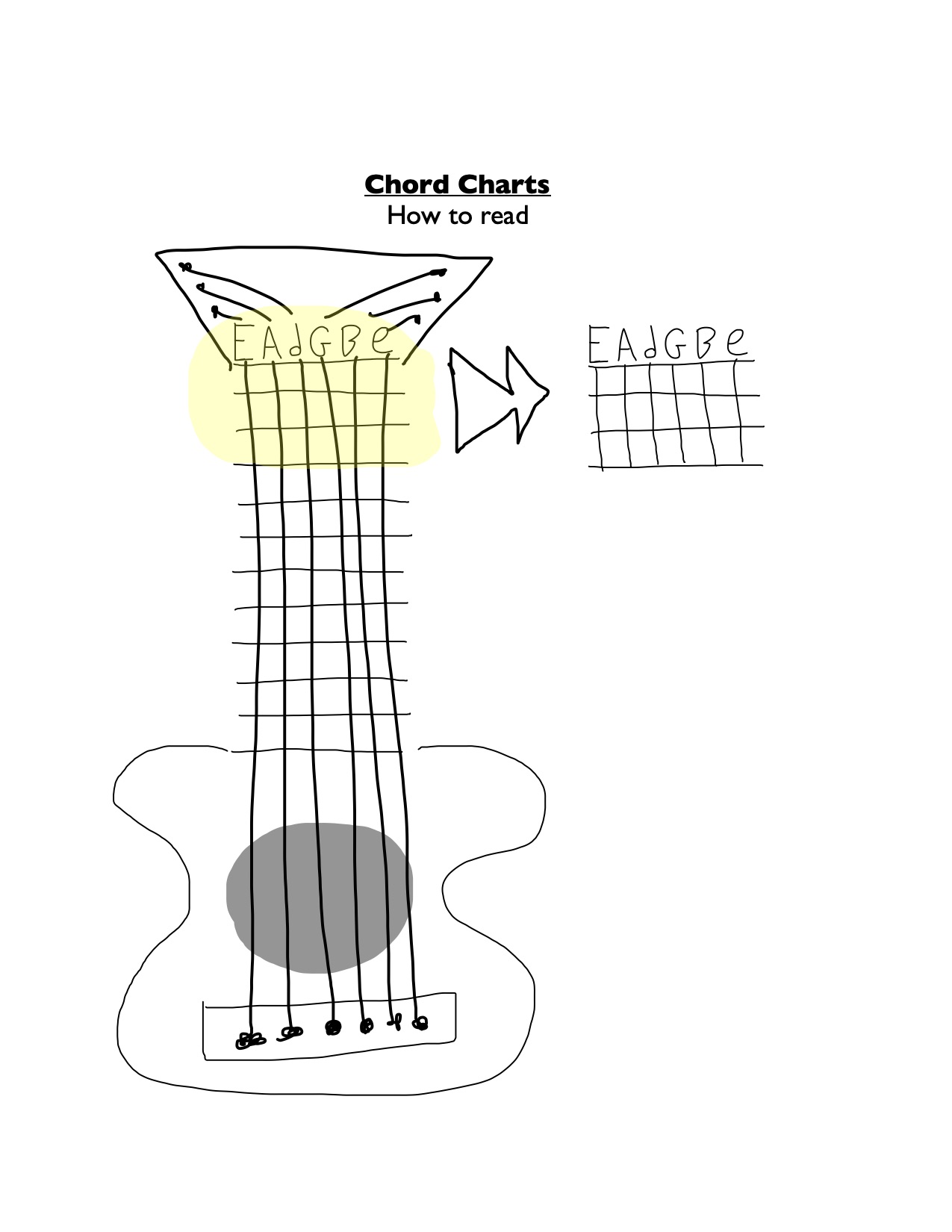 Notes from the how to read guitar chord and 
            scale charts video