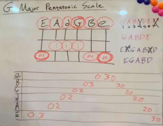 Notes from the G Major Pentatonic Scale video