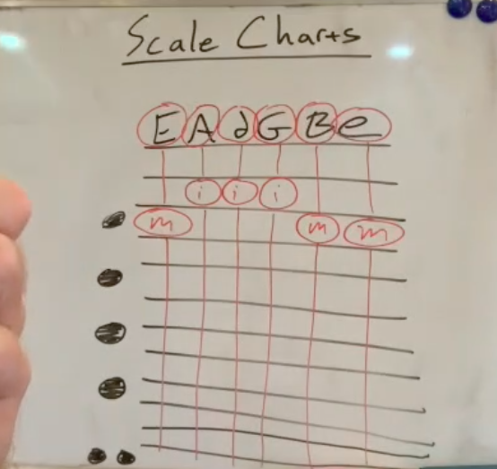 Notes from the how to read scale charts for guitar video